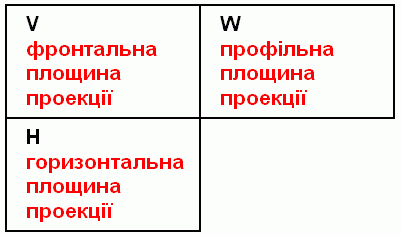 Tehnichne Konstruyuvannya Zagalni Vidomosti Pro Proeciyuvannya Pryamokutne Proeciyuvannya Predmeti Ob Yemnoyi Formi Mayut Tri Vimiri Dovzhina Shirina Visota Ci Vimiri Dopomagayut Nam Pri Vigotovlenni Togo Chi Inshogo Predmeta Napriklad