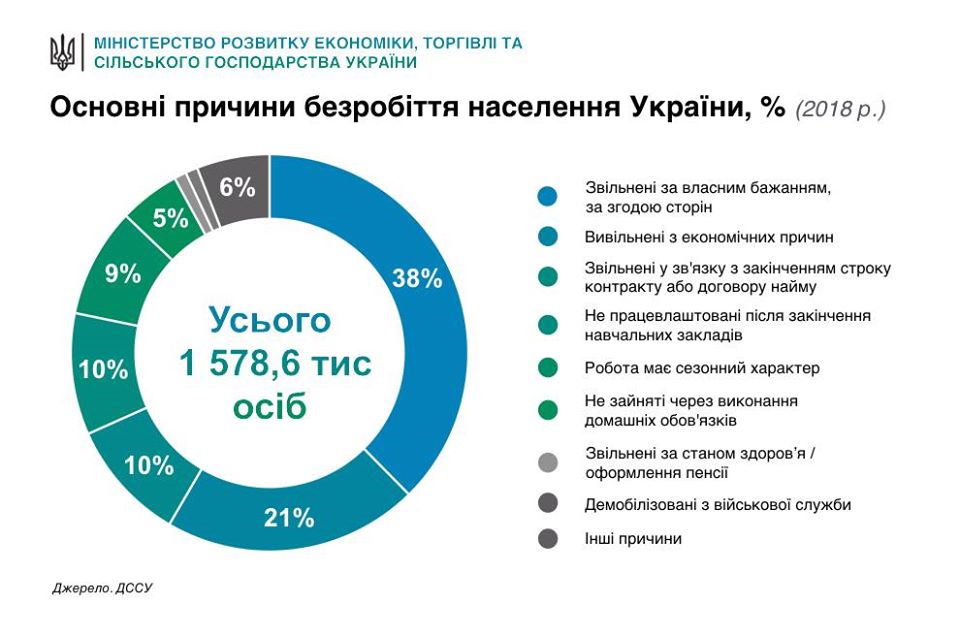 Реферат: Зайнятість і безробіття. Види та тривалість безробіття