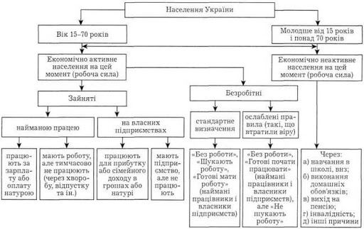 Реферат: Безробіття його макроекономічний зміст та наслідки