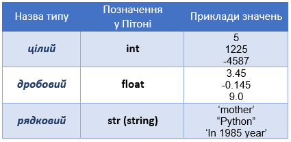 Змінні