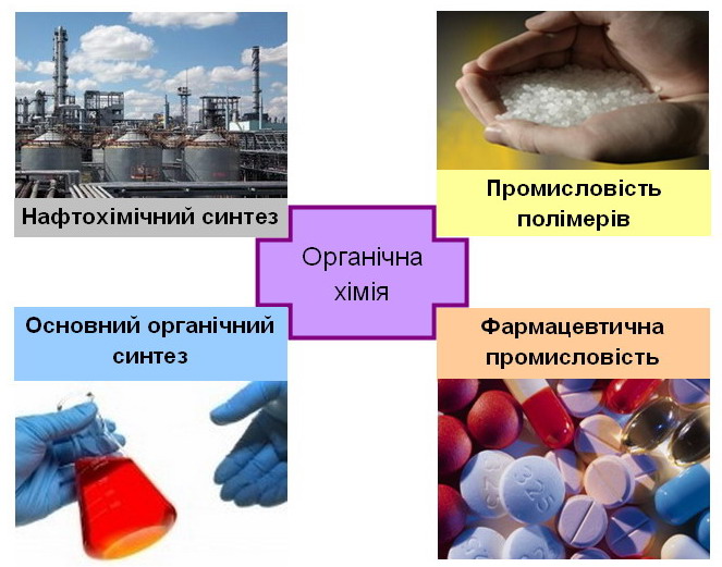 Zanyattya 1 Ponyattya Pro Organichni Rechovini Porivnyalna Harakteristika Organichnih Ta Neorganichnih Rechovin Strukturna Ta Elektronna Formuli Elektronna Adresa Vchitelya Disted2011 Ukr Net Organichna Himiya U Nashi Dni Burhlivo