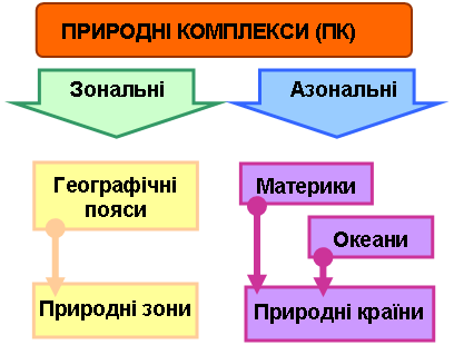 Реферат: Природні зони Природно-територіальні комплекси