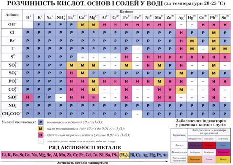 Картинки по запросу Реакції обміну між розчинами електролітів, умови їх перебігу. Йонно-молекулярні рівняння хімічних реакцій