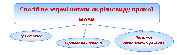 Які знаки використовуються після цитат у різних мовах