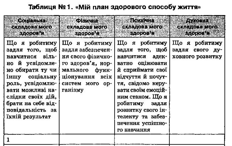 Praktichna Robota 1 Tema Skladannya Individualnogo Planu Zdorovogo Sposobu Zhittya Meta Navchitisya Skladati Individualnij Plan Zdorovogo Sposobu Zhittya Yakij Dopomig Bi Nabuvati Korisnih Navichok I Zvichok Ta Pozbuvatisya Negativnih