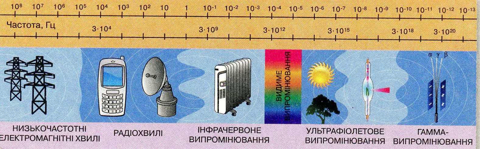 Частота меньше. Види електромагнітних хвиль. Електромагнітні хвилі у техніці. Використання електромагнітних хвиль у техніці. Таблица електромагнітних волн.