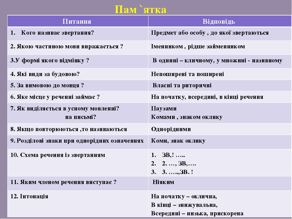 Мова 5 клас. Розділові знаки при звертанні. Звертання приклади. Укр. мова 5 клас звертання. Речення з поширеним звертанням.