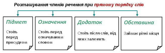 Тема. Просте неускладнене речення, розділові знаки у ньому