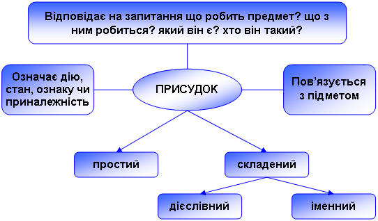 Урок №14. Простий присудок