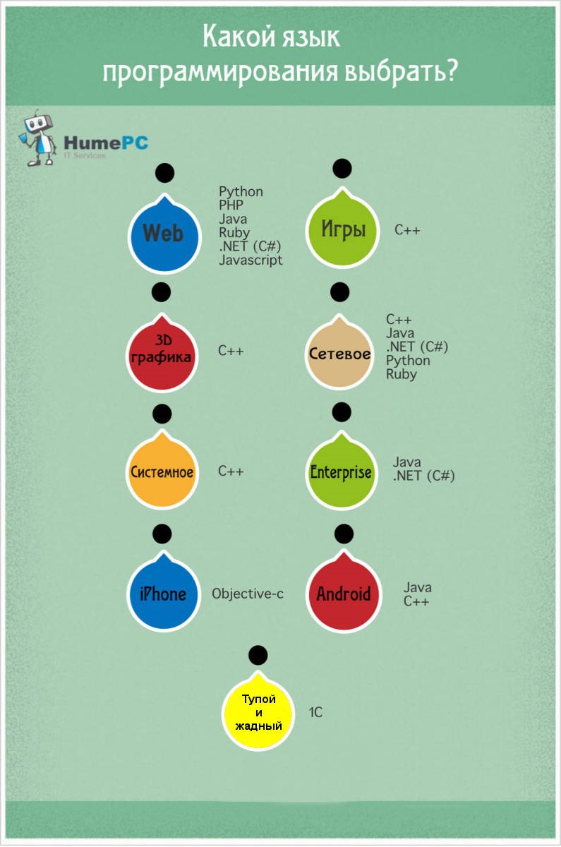 Какой из языков программирования начать учить новичку в IT?