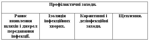 Реферат: Інфекційні захворювання які передаються через харчові продукти